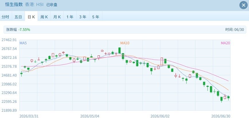 上半年行情收官，港股表现落后：恒科累计跌超18%，恒指跌超10%