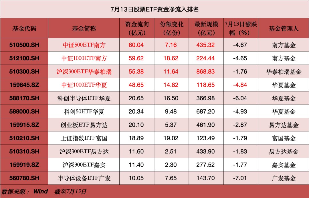 昨日股票ETF资金净流入超610亿元！宽基、半导体持续“吸金”