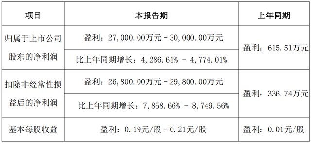 暴增4286%！益生股份，踩中白羽肉鸡景气周期