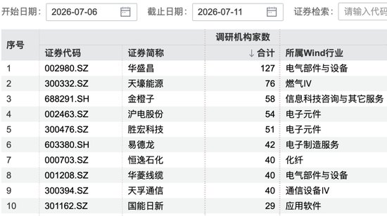 127家机构，“盯上”1家公司